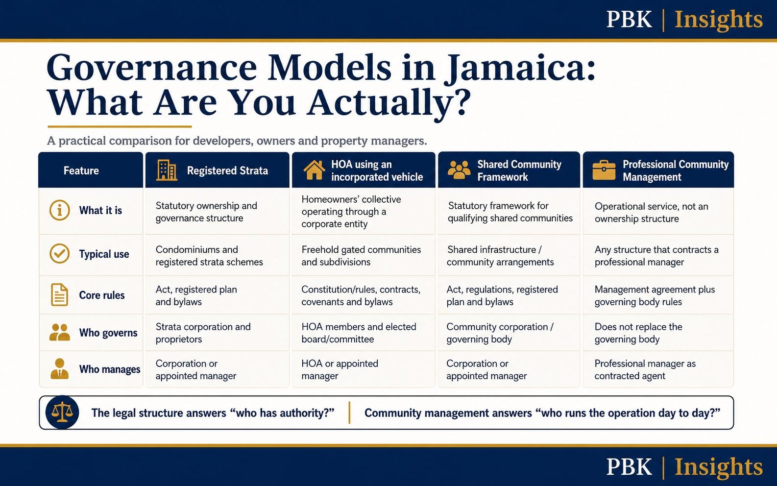 Diagram comparing governance models for Jamaican residential developments: registered strata, homeowners association and shared community, set against ownership, governing body, finance, management and enforcement