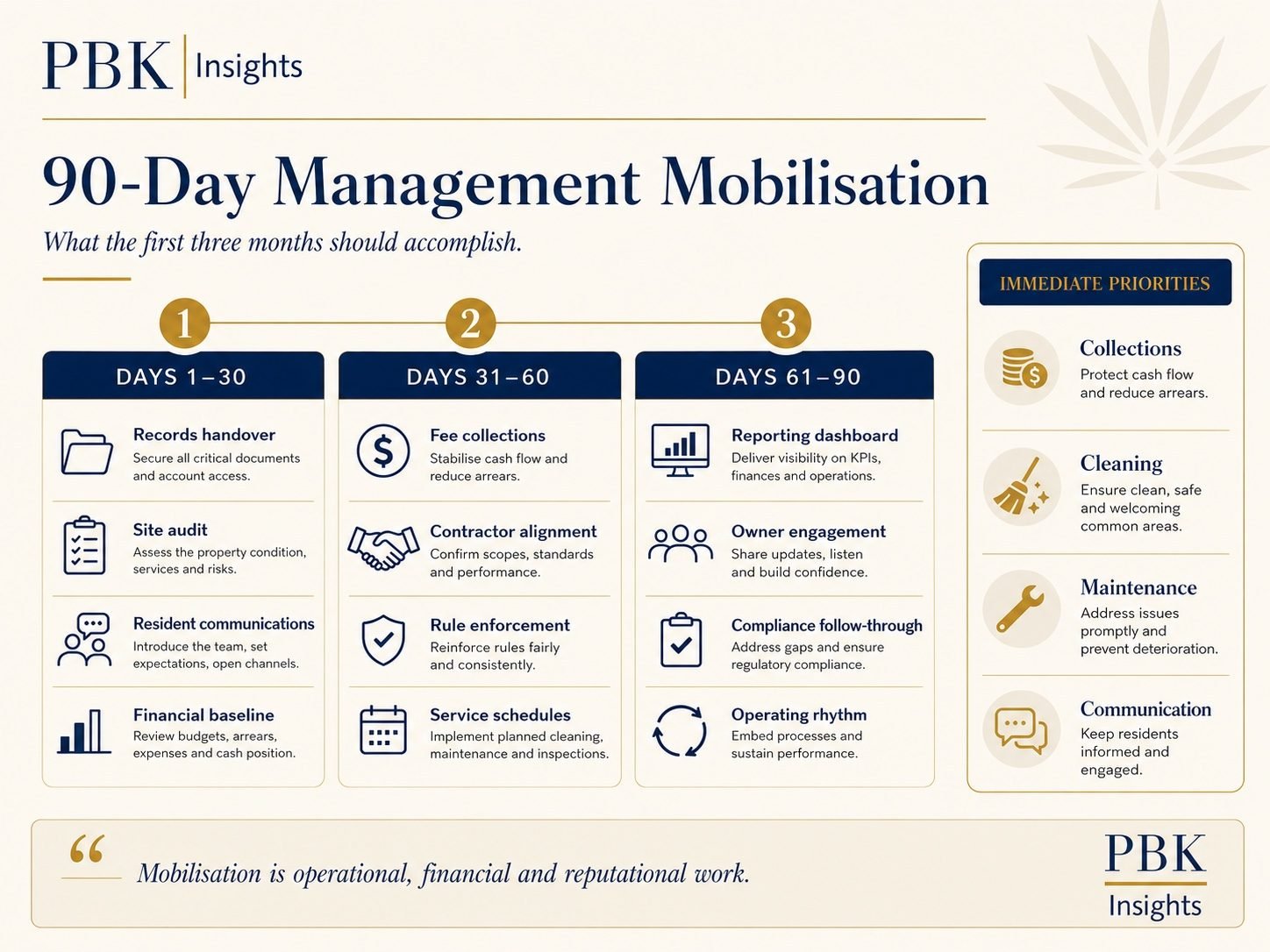 Diagram of a 90-day management mobilisation plan split into days 1-30 records handover, site audit, resident communications and financial baseline; days 31-60 fee collections, contractor alignment, rule enforcement and service schedules; and days 61-90 reporting dashboard, owner engagement, compliance follow-through and operating rhythm