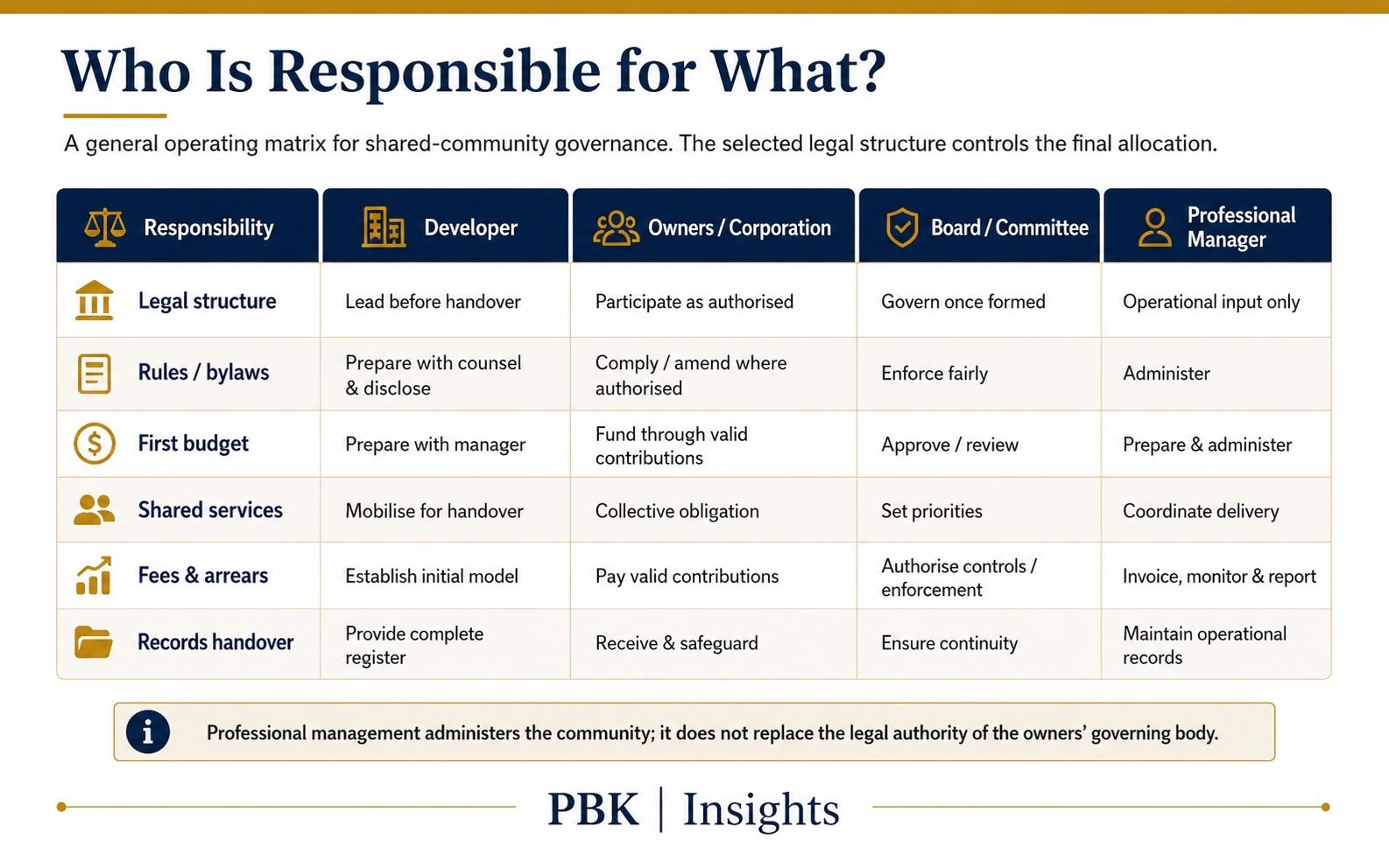 Responsibility matrix setting out the duties of the developer, the owners and governing body, the board or committee, and the professional manager across structure, disclosure, budgets, records and performance monitoring